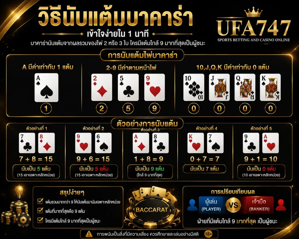 การนับแต้มบาคาร่า