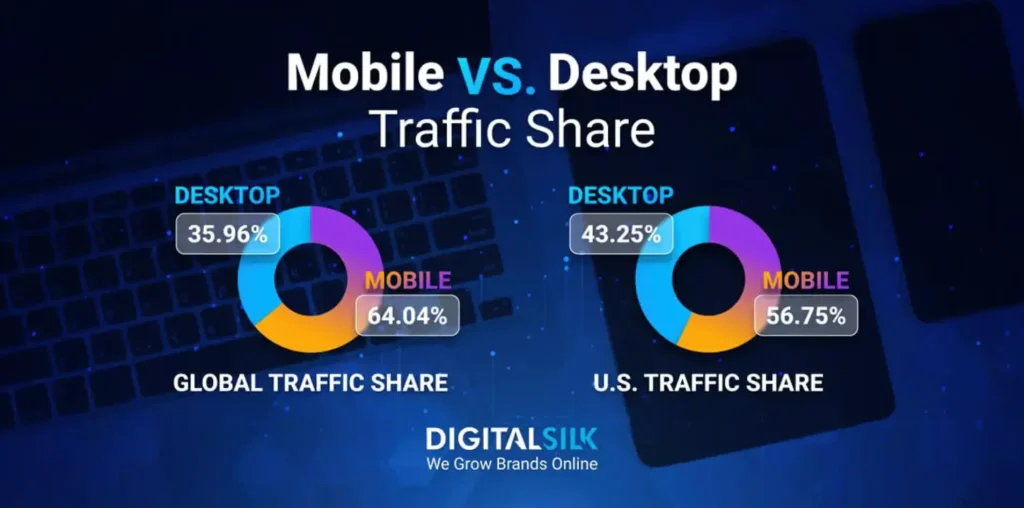 computer and mobile traffic share
