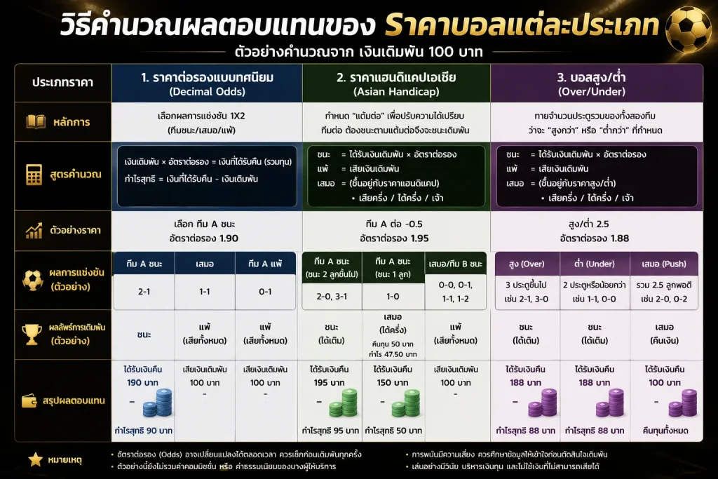 วิธีคำนวณราคาบอล