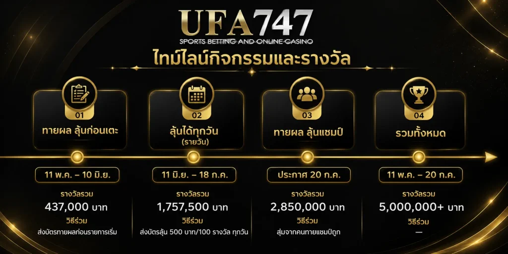 กิจกรรมทายผลบอลโลก ufa747