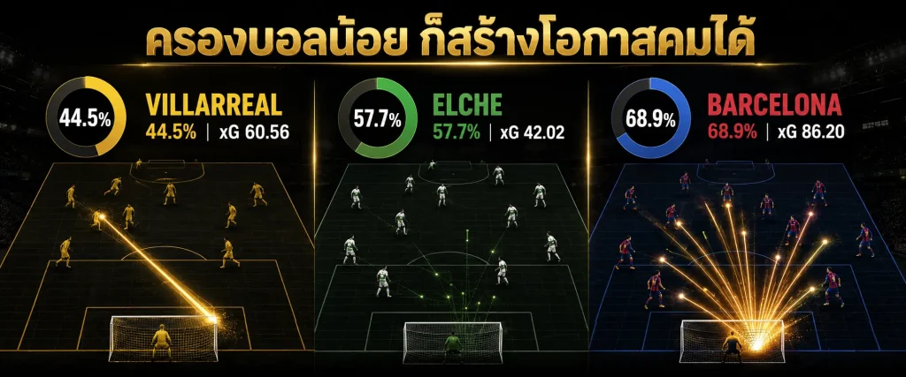 เปรียบเทียบเปอร์เซ็นต์ครองบอลและ xG ของทีมลาลีกา 2025/26