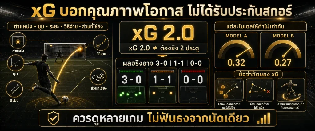 แผนภาพอธิบายค่า xG และคุณภาพตำแหน่งยิง